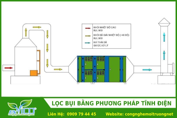 phuong-phap-loc-bui-tinh-dien